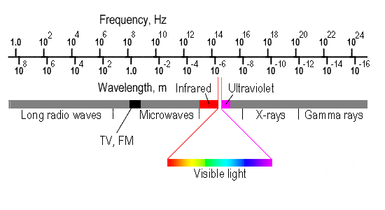 Radyo dalgaları, x ışını, gamma ışını grafiği